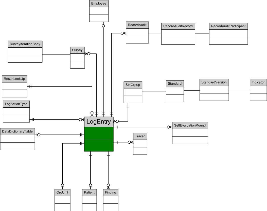 Log database model (relations)